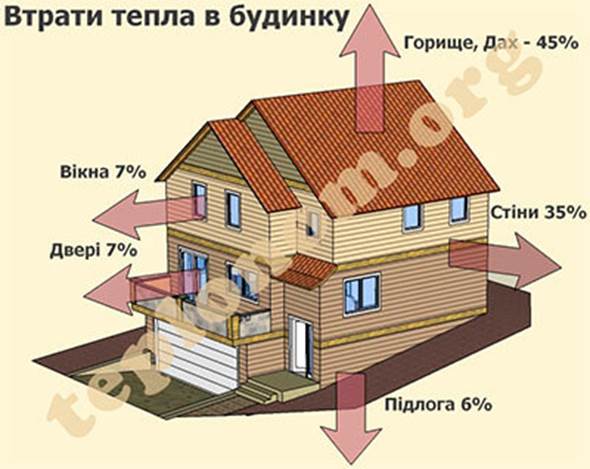 Втрати тепла в будинку, Теплоном - утеплення будинків 